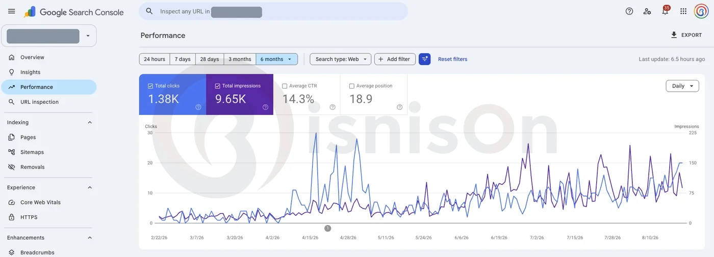 Grafik Google Search Console: impresi menanjak stabil dan posisi rata-rata membaik selama 6 bulan
